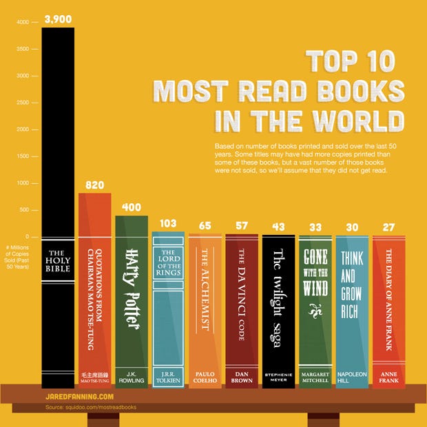 Which Is The Second Most Read Book In The World?