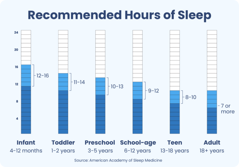 Who Sleep For 17 Hours A Day?
