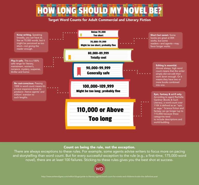 How Long Should Your First Book Be?