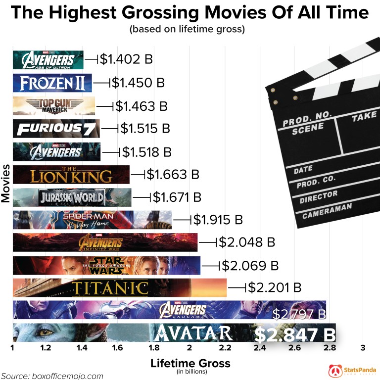 What Is The Number 1 Biggest Movie Of All Time?