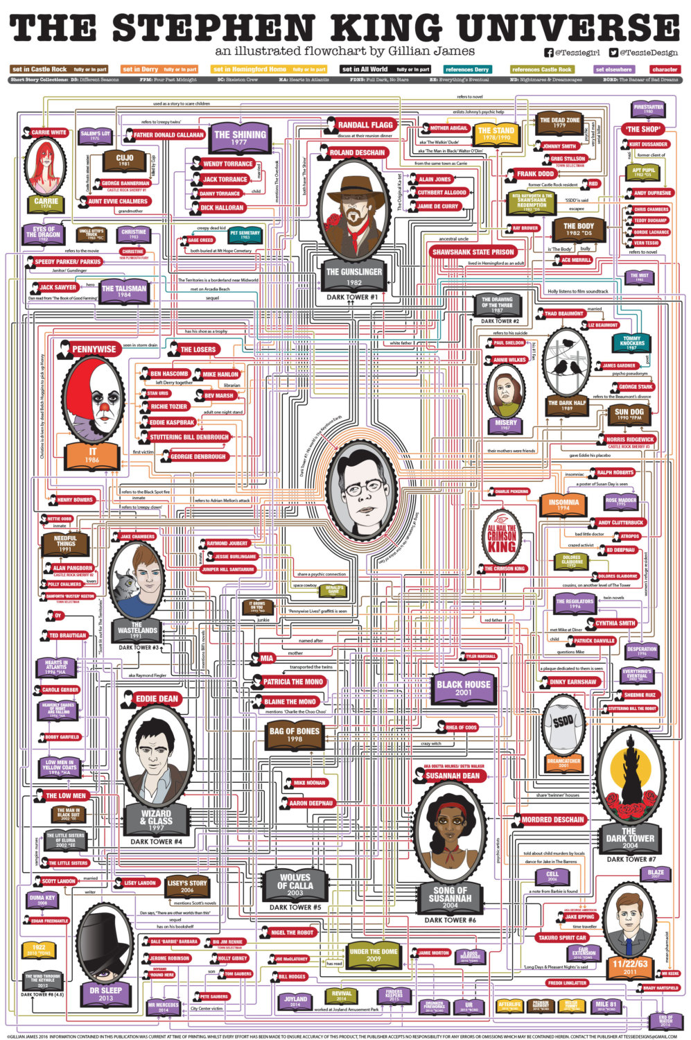 Every Stephen King Character In Multiple Books