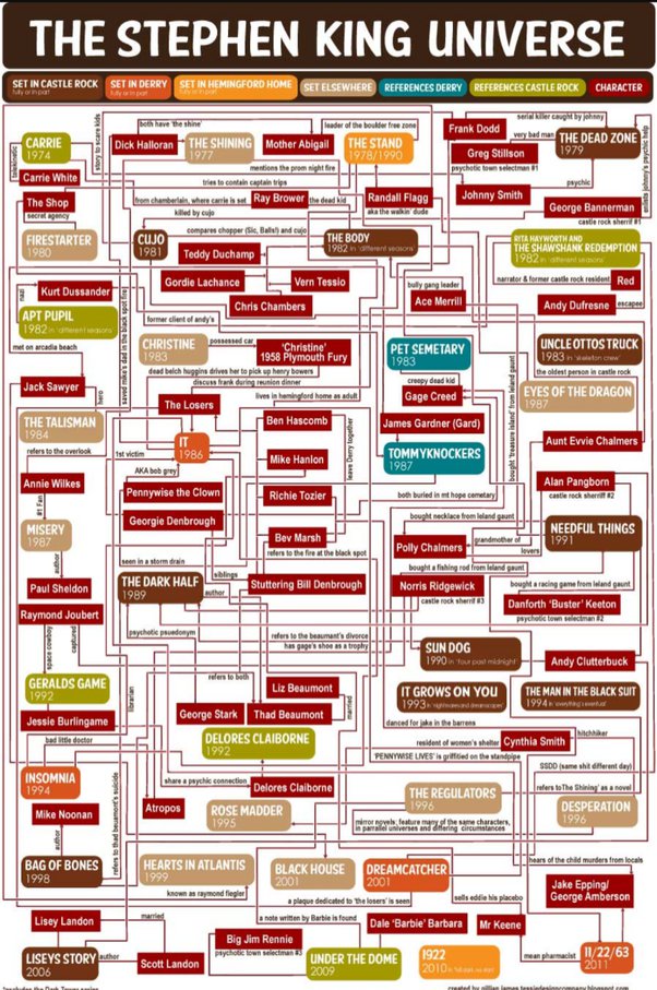 What Order Should I Read All Stephen King Books?