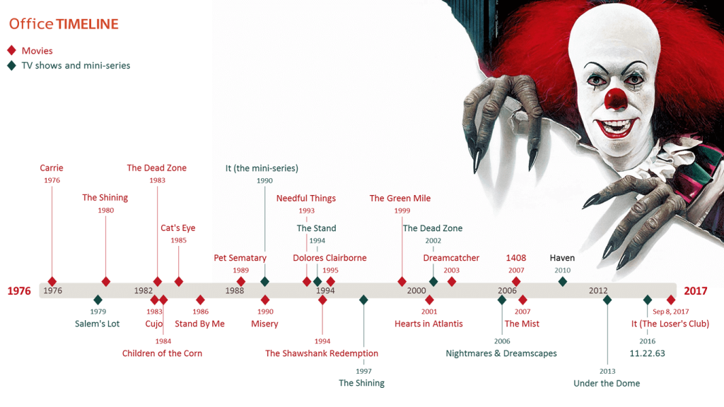 The Complete Guide To Stephen King Movie Adaptation Timelines - Skfanatics