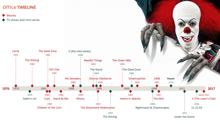 The Complete Guide To Stephen King Movie Adaptation Timelines
