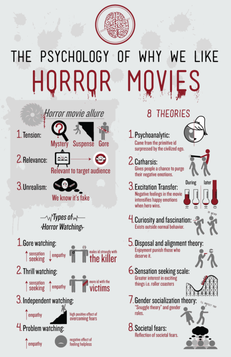 What Is The Psychology Of Horror Fans?